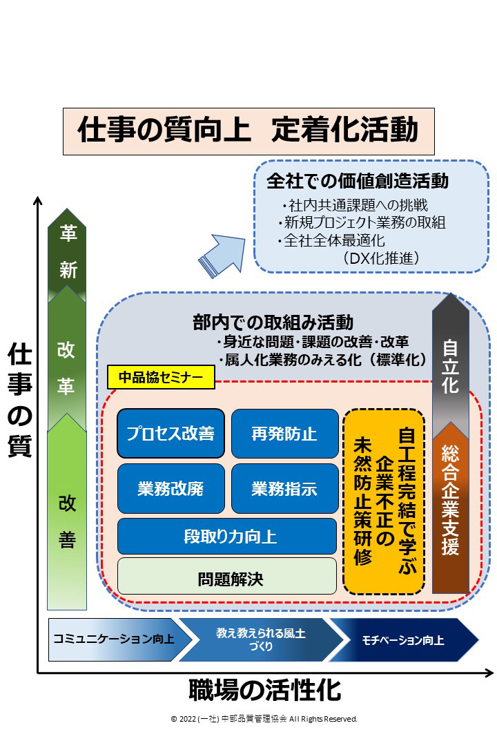 トヨタ認定講師によるトヨタ公式自工程完結セミナー | 一般社団法人 中部品質管理協会